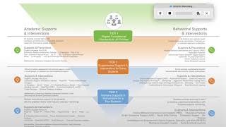 MTSS at PPS PLCS and the Pyramid