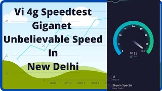 Vi Giganet 4G Speed Test in New Delhi