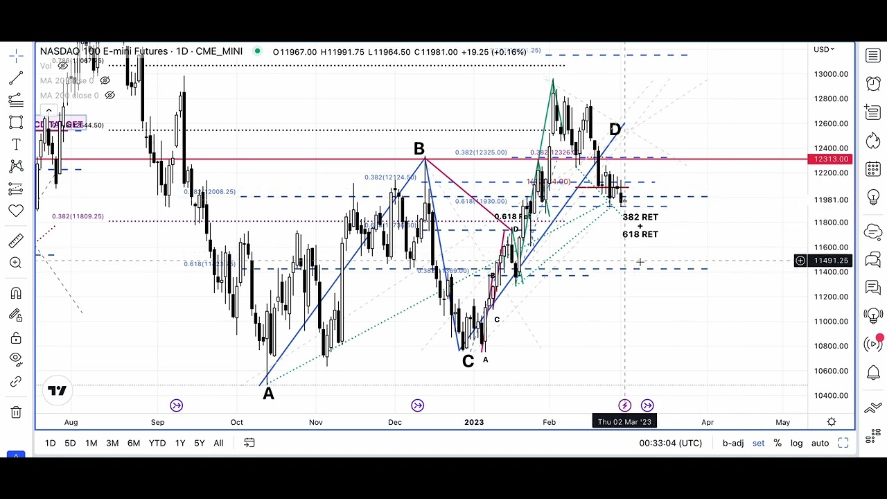 SP500 RUSSELL 2000 RTY NASDAQ 100 NQ DOW JONES Key Patterns And Levels ...