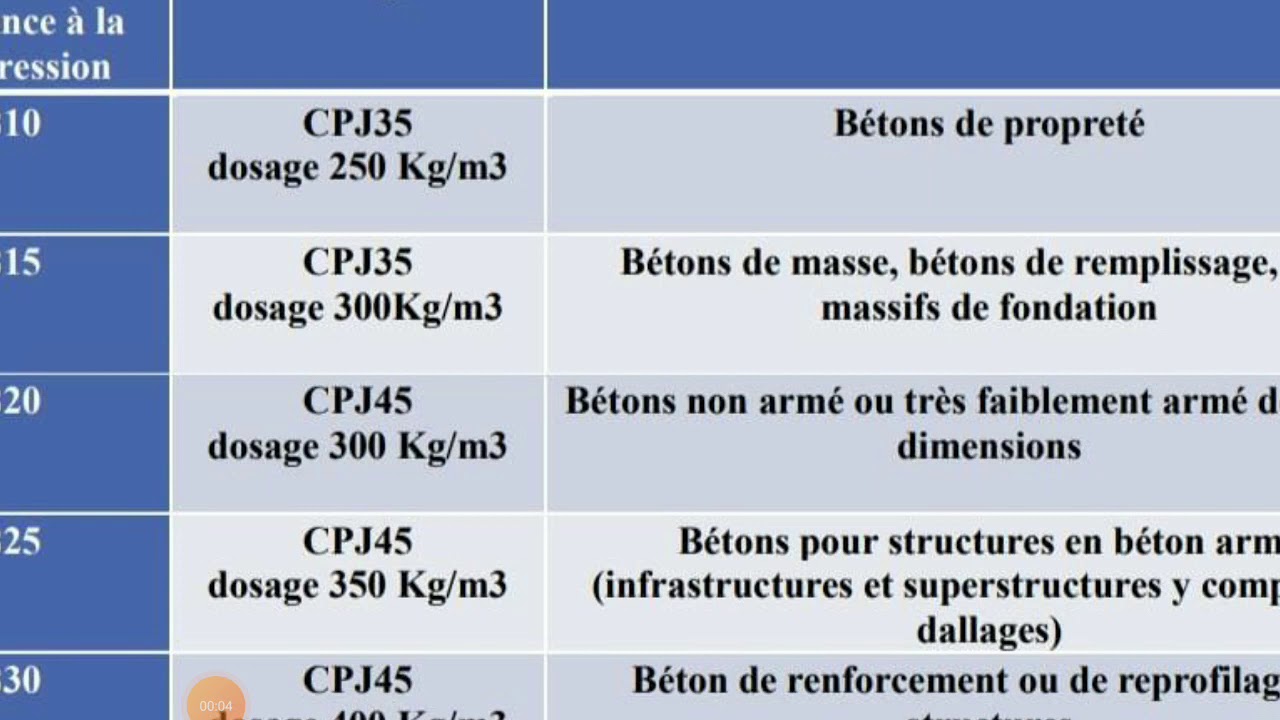 Classes Du Béton -résistance Du Béton (formation Des Routes Et Ouvrages ...