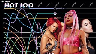 2011 Billboard Hot 100 Top 10 Chart History