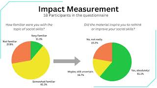 Enhancing Social skills to Foster Meaningful Connections and improve Well Being