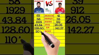 M Rizwan vs Azam Khan batting Comparison in Psl #shorts #cricket #viral #trending #ytshorts