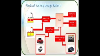 Design Pattern Part 3 : Introduction of Abstract Factory Design Pattern C# C++ and Java
