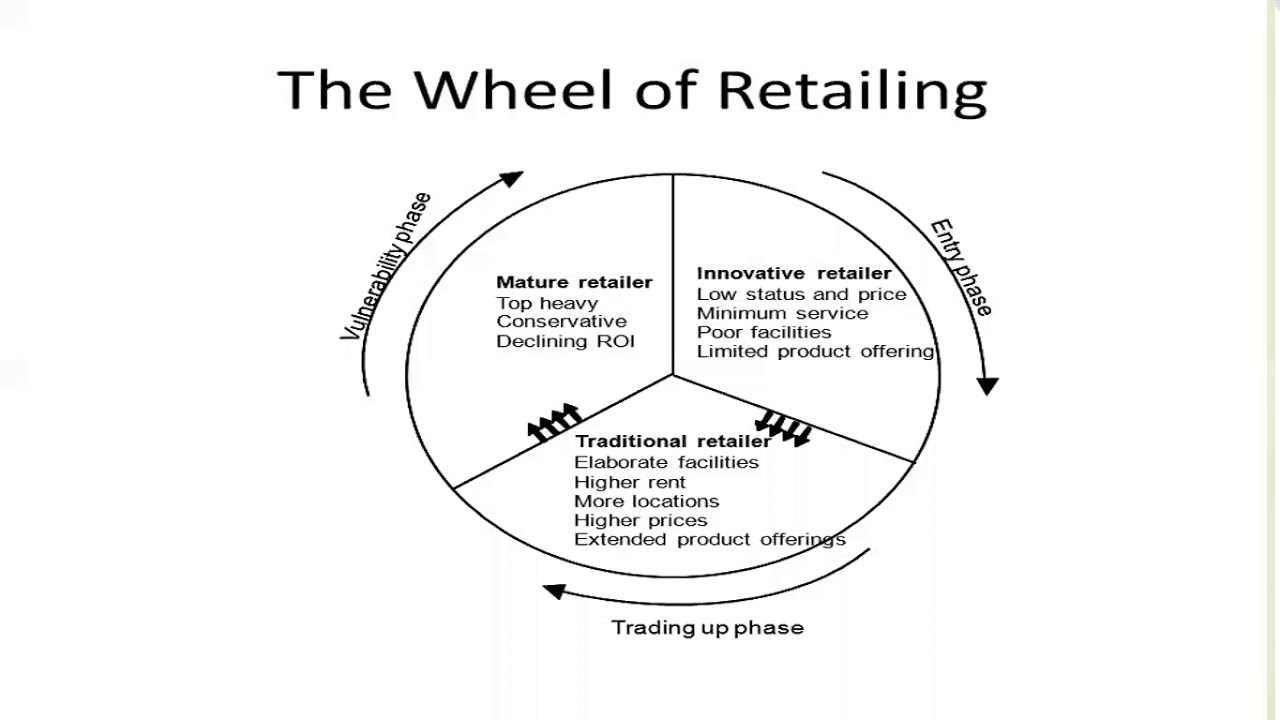 Theories Of Retailing - YouTube