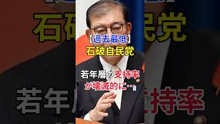 《過去最低》石破自民党、若年層の支持率が壊滅的に… #shorts #石破茂 #自民党 #政治