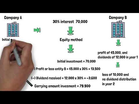 When applying the equity method an investor should report dividends from the investee as?