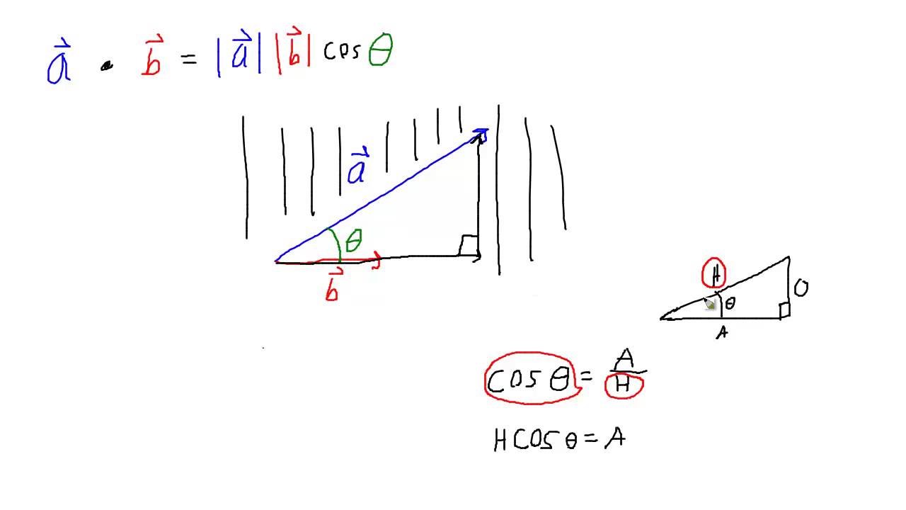 Vector Dot Product And Cosine - YouTube