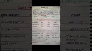 ಭಾರತದಲ್ಲಿ ನೊಬೆಲ್ ಪ್ರಶಸ್ತಿ ವಿಜೇತರ ಪಟ್ಟಿ🥰  #youtubeshorts #nobelprize #nobelpeaceprize #share #exam