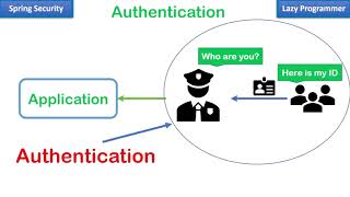Authentication & Authorization Spring Security - Must Watch #spring #java #security