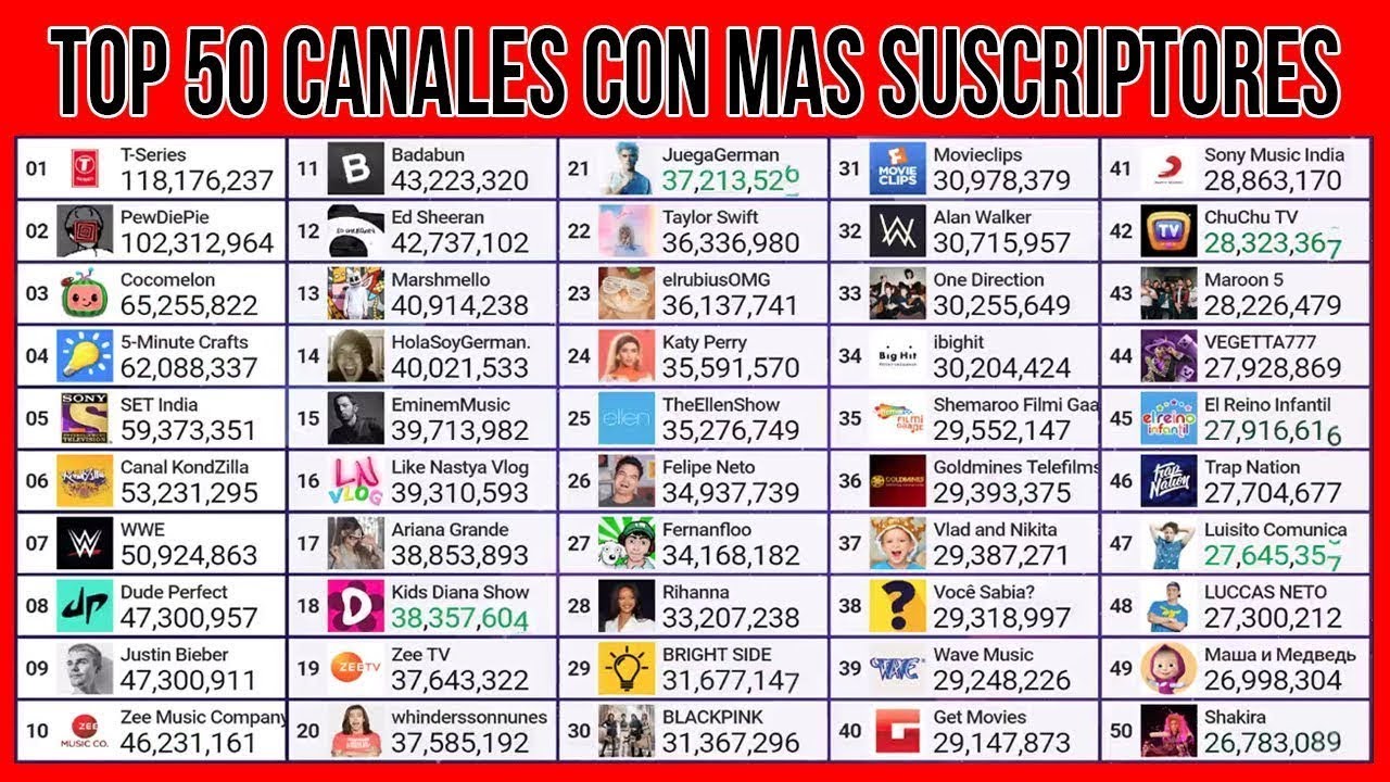 50 Youtubers Mas Famosos De Todo El Mundo. En Español ( El Directo Es ...