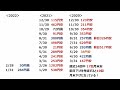 【日経225オプション考察】3 31 日経平均 配当落ち分だけ下落、節目は死守！ ただし各サインが天井示唆で一旦押し目をつけに行くか？