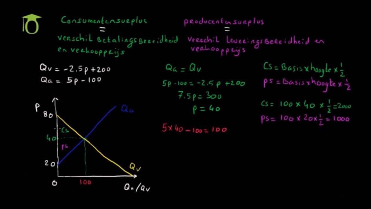 Consumentensurplus En Producentensurplus - (economie Uitleg) - YouTube