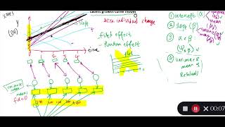 Latent Growth Curve Modeling | Part 2 | Structural Equation Modeling