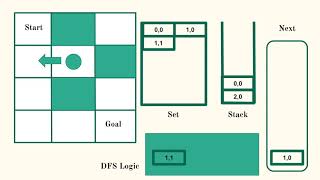 Depth First Search Algorithm - Maze Example