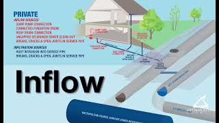 What is Inflow and Infiltration?