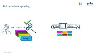 Full Variable Data Printing with the Gallus Labelfire