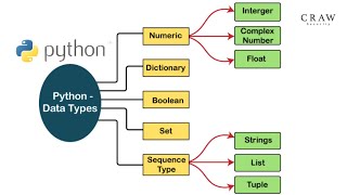 Python Programming Tutorial | Data Types Training | Craw Security #datatypestraining #python