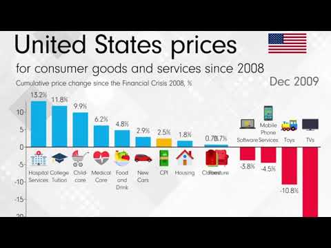 Change In Prices In The US For Consumer Goods And Service Since 2008 ...