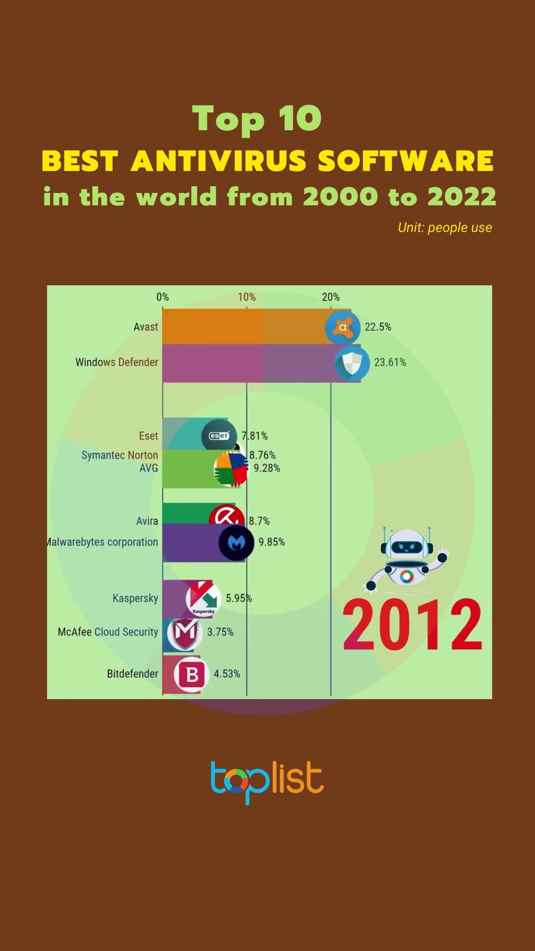 Top 10 best antivirus software in the world from 2000 - 2022  toplist.info