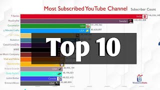 10 อันดับ ช่อง YouTube ที่มีผู้ติดตามมากที่สุดในโลก