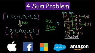 4 Sum Problem | Leetcode #18