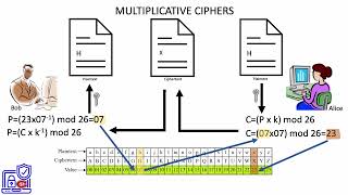 9. Multiplicative ciphers