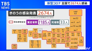 新型コロナ 全国で２６７４人感染［新型コロナ］