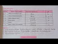 class 9th science practical notebook part 1 experiment no. 5 ph paper or universal indicator