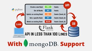 🔥 Python Projects | Build Flask REST API with MongoDB database [2020]