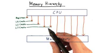 Memory Hierarchy