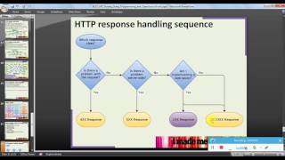 REST API testing using Java programming Apache HTTP lib Part 2 Coding detail, sample request and r