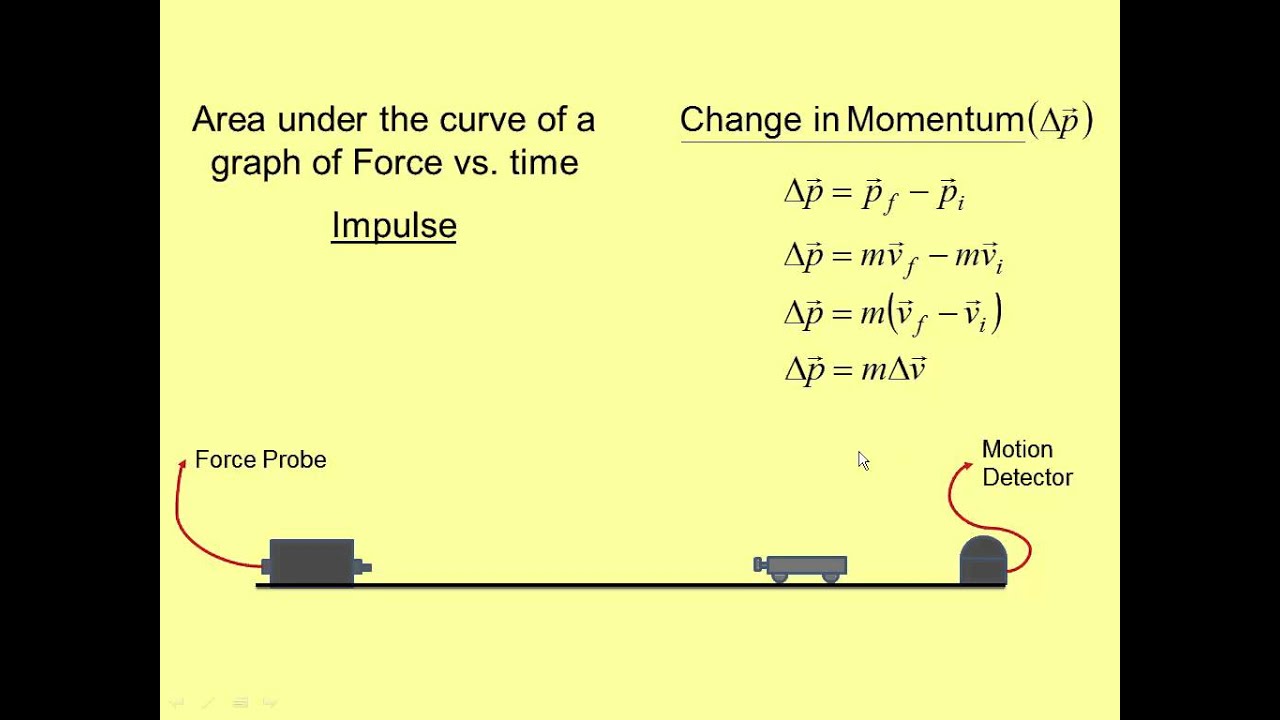 Impulse-Change In Momentum Pre-Lab - YouTube