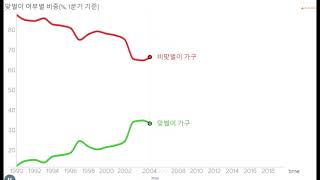 팍팍한 살림에 맞벌이가 늘었다(맞벌이 가구 현황)