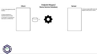 RPC Process