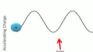 Production of light | production of electromagnetic wave | accelerating charge produces light.