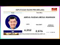 PRN Melaka  | BN menang di Telok Mas