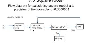 Square Root Flow Diagram