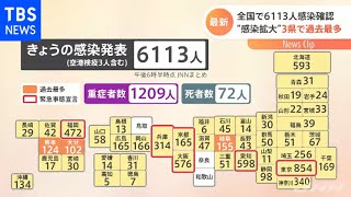 全国で６１１３人感染確認 “感染拡大”３県で過去最多【新型コロナ】