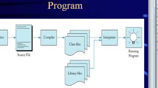 Intro to Java Programming, Part 4: Writing Your First Java Program