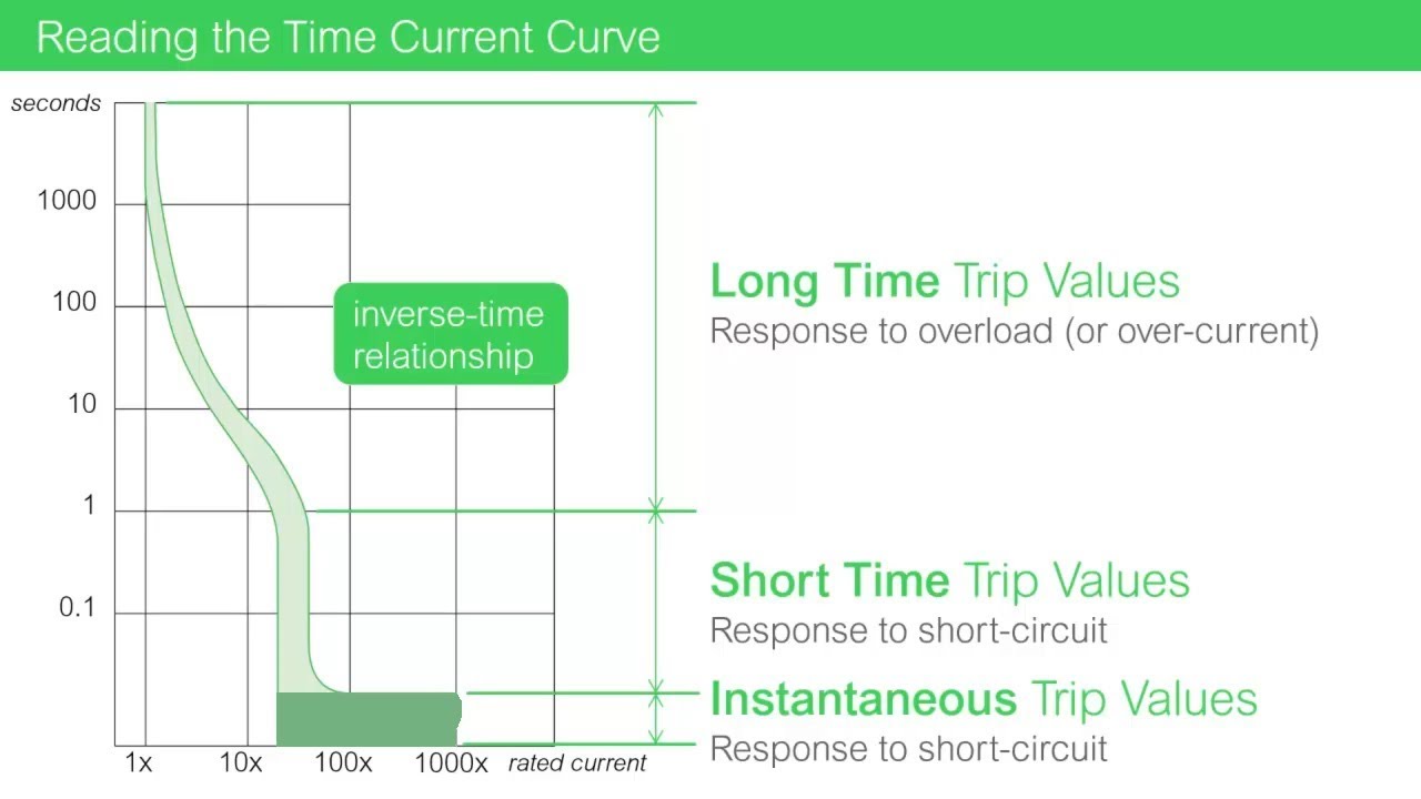 Time Current Curve Basics: Determining Circuit Breaker Trip Times - YouTube