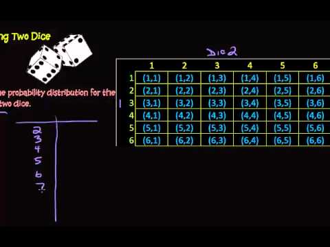 Probability Distribution - Sum of Two Dice Probability Distribution - Sum of Two Dice