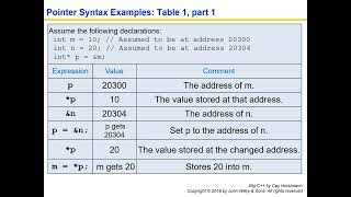 Pointers in C/C++ - Horstmann Chapter 7, part 1