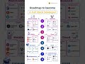 Roadmap to become a Full Stack Developer.