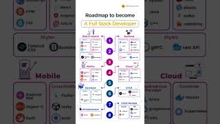 Roadmap to become a Full Stack Developer.