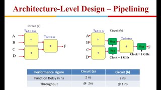 Advanced VLSI Design:  Low Power VLSI Design Part-2: Architecture, Algorithmic  Optimization