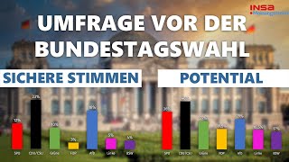 Sichere Stimmen \u0026 Maximale Potentiale kurz vor der Wahl | INSA-Meinungstrend