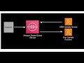 Async High Volume Traffic|  Fan IN |AWS SQS  Queue + Lambda + S3 + python