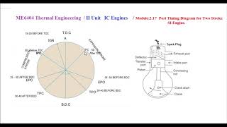 Port Timing Diagram for Two Stroke SI Engine -M2.17- Thermal Engineering in Tamil