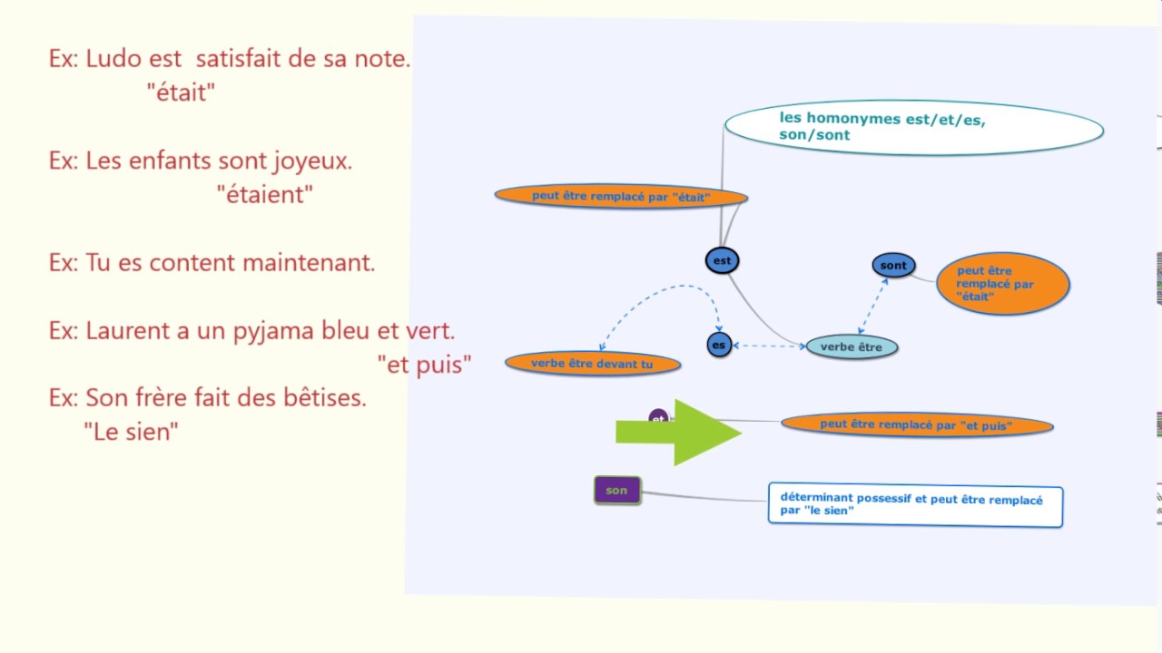 Les Homonymes Est Et Es Son Sont - YouTube